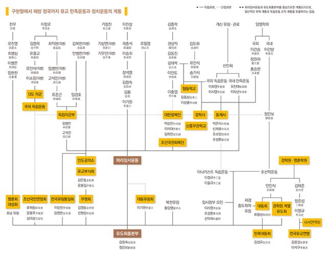 이황직 교수는 한국 현대사에 영향력을 끼친 유교계열 지식인들의 흐름을 일목요연하게 표로 정리했다. 아카넷 제공