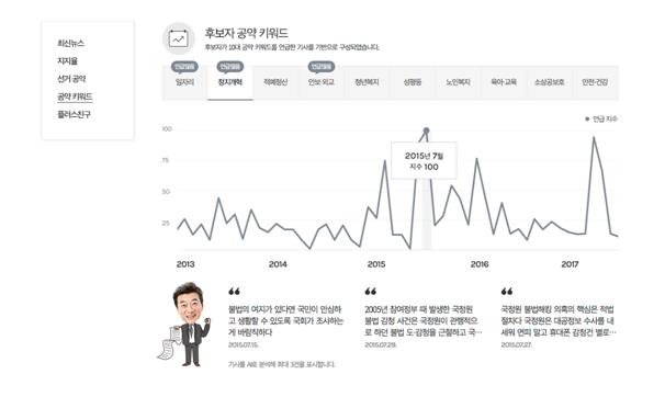 카카오가 21일 다음 포털사이트 내 대선특집페이지에 후보자별 공약 키워드를 인공지능(AI)으로 분석한 결과를 보여주는 ‘후보자 공약 키워드’ 코너를 마련했다. 카카오 제공