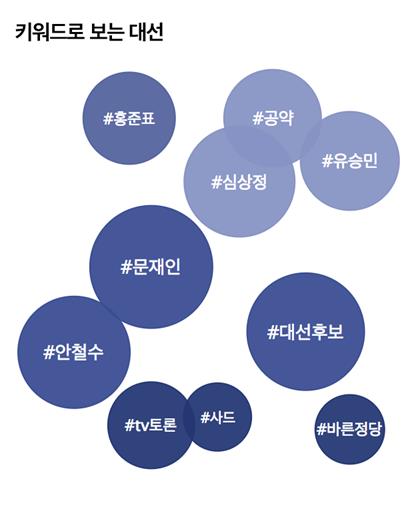 다음 대선특집페이지의 ‘키워드로 보는 대선’ 코너는 후보자의 발언과 공약의 유사성을 분석해 시각물로 보여준다. 카카오 제공