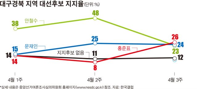 안철수 국민의당 대선 후보가 20일 서울 영등포구 여의도 마리나센터컨벤션홀에서 열린 방송기자클럽 대선후보 초청토론회에서 물을 마시고 있다. 뉴스1