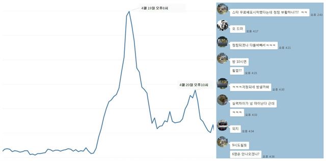 스타크래프트1의 새 업데이트버전이 무료 공개된 지난 19일 오후 8시 관련검색어(스타크래프트, 스타 앤솔로지, 스타 1.18패치)의 구글검색량은 급격하게 증가(왼쪽)한 가운데 스타크래프트 세대들은 이날 단체 카카오톡방(오른쪽)에서 옛 친구들과 함께 게임 이야기로 시간을 보냈다. 구글트렌드 , 독자 제공