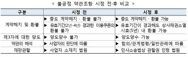 수입차 불공정 약관 시정 전후 비교