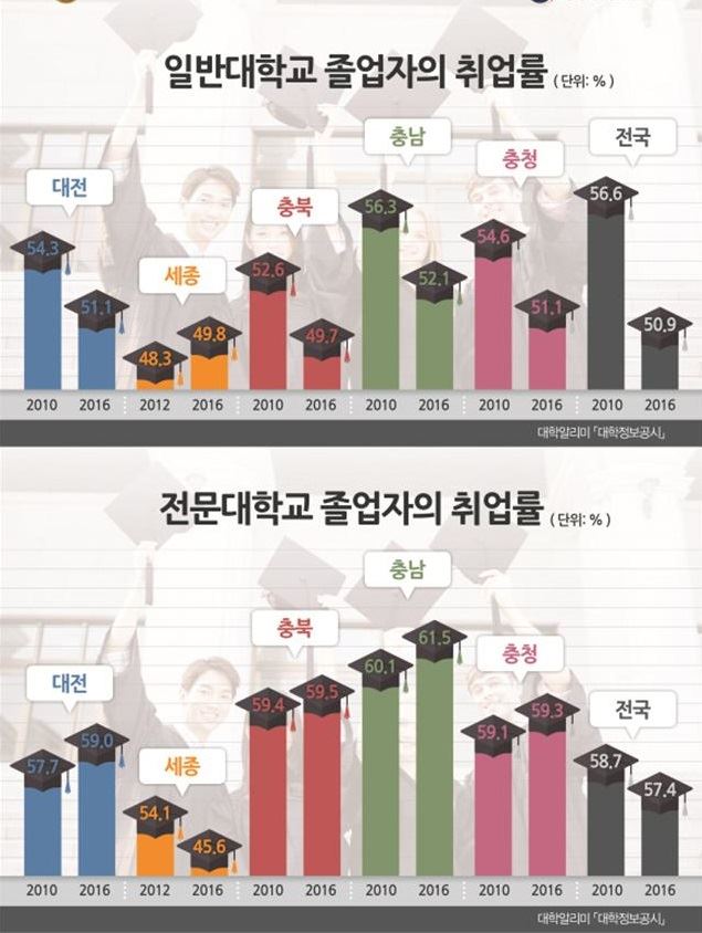 충청지역 4년제대, 전문대 졸업생 취업률 비교