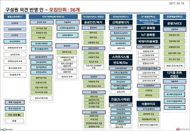 경기대학교는 지난 14일 학부제를 폐지한 후 학생들의 신청을 받아 최소 인원을 채우지 못하는 학과를 폐지하는 일명 ‘트랙 제도’를 추진했다. 재학생 반발이 심해지자 학교는 24일 트랙 제도를 취소했다. 2차 개편안 사진