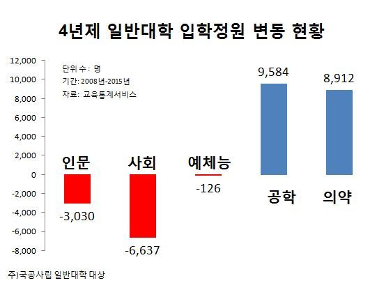 지난 8년간 (2008년부터 2015년)에 4년제 일반대학을 기준으로 입학 정원 변동 현황을 조사한 결과, 인문사회예체능 분야에서 학과 폐지 및 입학 정원 축소가 두드러지게 나타났다. 교육통계서비스