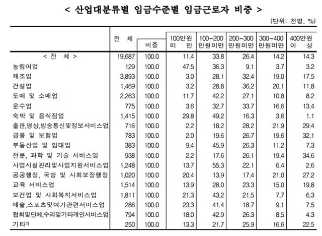 통계청 제공