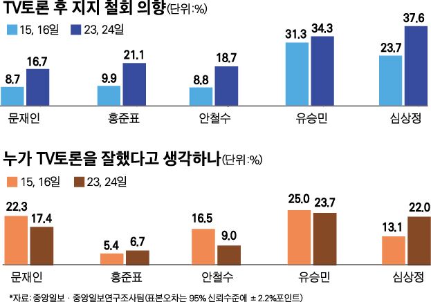 41판최종TV토론 후 지지 철회 의향/2017-04-25(한국일보)