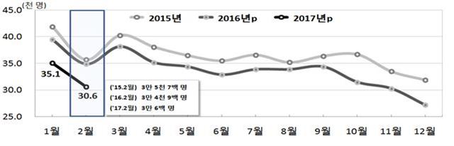 2015~2017년 월간 출생아 추이