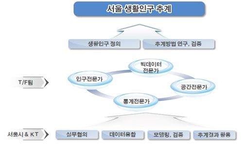 서울 생활인구 추계 방식. 서울시 제공