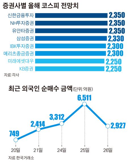 증권사별 올해 코스피 전망치