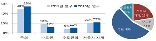 2011~2016년 지역별 미세먼지(PM2.5) 기여도 분석. 서울시 제공