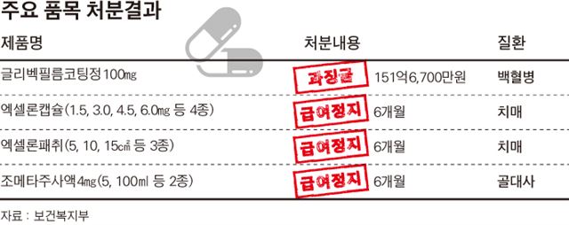 주요 품목 처분결과