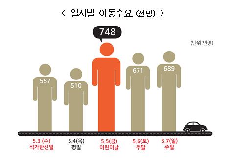 일자별 이동수요 전망. 국토부 제공