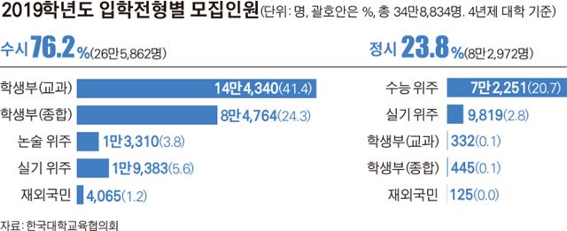 2019학년도 입학전형별 모집인원