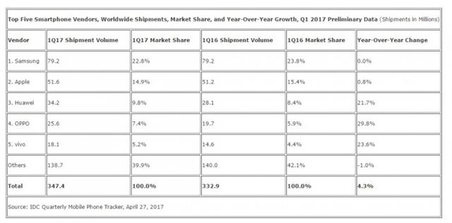 IDC가 발표한 2017년 1분기 스마트폰 업체 판매량. 홈페이지 캡처