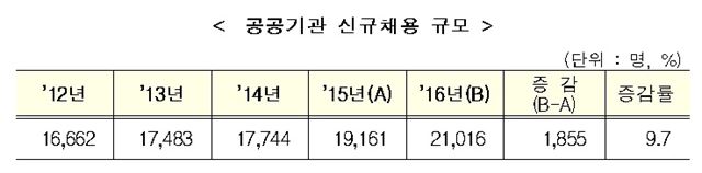 공공기관 신규채용 규모 현황. 기획재정부 제공