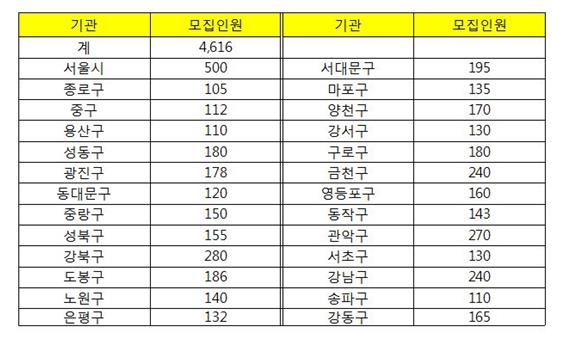 서울시와 자치구의 하반기 공공근로일자리 모집 인원