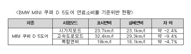 미니 쿠퍼 D 5도어 연비 현황. 국토부 제공