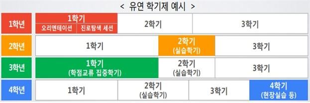 유연학기제 예시. 교육부 제공