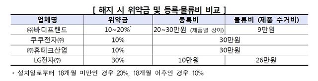 안마의자 렌털계약 해지시 위약금 등 징수현황