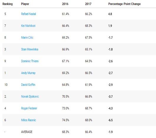 남자프로테니스 랭킹 10위 선수들의 2016~17시즌 서브에이스 성공률 비교. ATP홈페이지