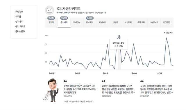 카카오는 포털 다음에서 각 후보자가 내건 10대 공약을 지금껏 얼마나 많이, 꾸준히 언급해 왔는지를 지수화해 보여주는 '공약 키워드' 코너를 운영한다. 카카오 제공