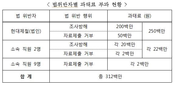 공정거래위원회가 공정거래법 위반 혐의에 대한 조사를 조직적으로 방해한 현대제철 법인 및 직원 11명에 부과한 총 3억1,200 과태료의 세부 내역 현황. 공정거래위원회 제공