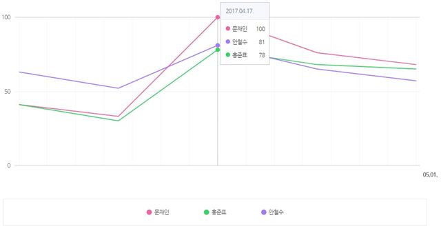 4월 3일~5월 1일 한달 간 대선 후보 별 네이버 검색량 추이. 기간 내 최대 검색량을 100으로 보고 상대적 지표를 나타내는 방식을 활용한다. 5월 1일 기준 문재인 더불어민주당 대선 후보 68, 홍준표 자유한국당 후보 65, 안철수 국민의당 후보 57. 네이버 트렌드 캡처