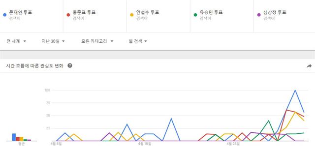 4월 8일~5월 6일 한달 간 구글 'ㅇㅇㅇ(대선 후보 이름) 투표' 검색량 추이. 기간 내 최대 검색량을 100으로 보고 상대적 지표를 나타내는 방식을 활용한다. 5월 6일 기준 문재인 더불어민주당 대선 후보 56, 홍준표 자유한국당 후보 48, 안철수 국민의당 후보 40, 유승민 바른정당 후보 16, 심상정 정의당 후보 0. 그러나 최근 한 달 평균은 홍준표 후보와 안철수 후보 모두 8로 동일하다. 구글 트렌드 캡처