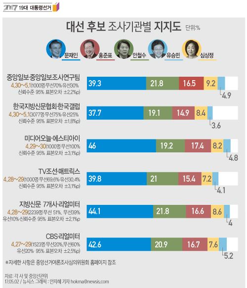 제19대 대통령선거 전 공표기한을 앞두고 발표된 다수의 여론조사 결과들. 뉴시스