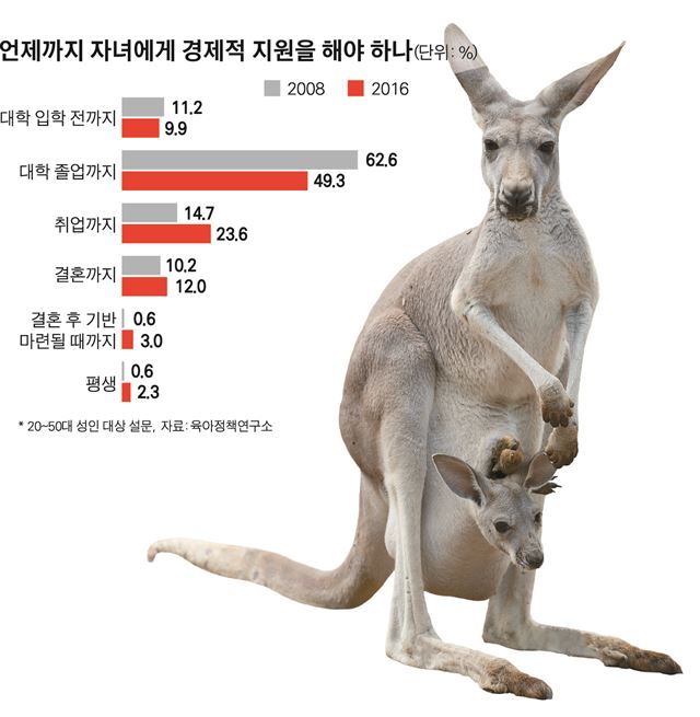 언제까지 자녀에게 경제적 지원을 해야 하나(단위%)