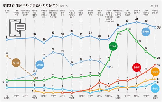 5개월 간 대선 주자 여론조사 지지율/2017-05-10(한국일보)