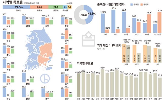 19대 대선 지역별 득표율/2017-05-10(한국일보)