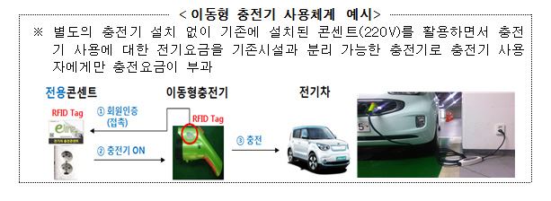 이동형 충전기 사용체계 예시. 국토부 제공