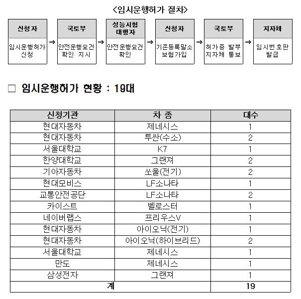 자율주행차 임시운행허가 절차 및 임시운행허가 현황