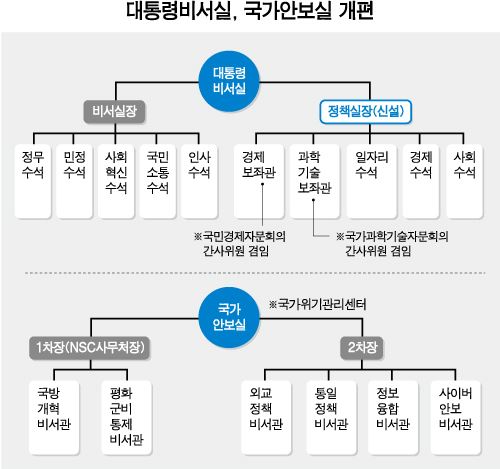 국가위기관리센터대통령비서실, 국가안보실 개편/2017-05-11(한국일보)