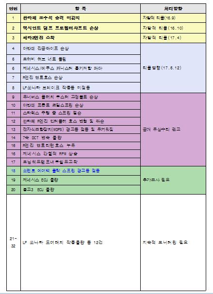 공익제보 32건 처리방향. 국토부 제공