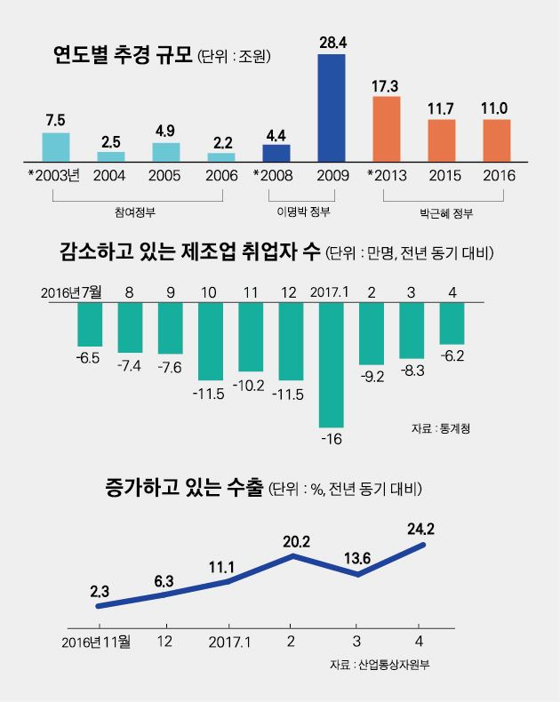 추경예산다시/2017-05-11(한국일보)