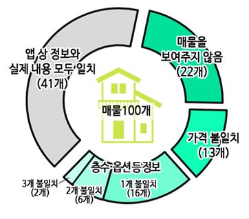 한국소비자원이 지난해 4월 28일부터 5월 10일까지 ‘직방’, ‘다방’, ‘방콜’ 등 3개 모바일 부동산 중개 애플리케이션에 등록된 서울 지역 100개 매물을 대상으로 실태조사를 실시한 결과, 앱상에서 제공된 정보와 실제 내용이 일치한 경우는 100개 중 41개에 불과했다.