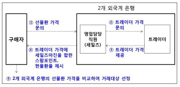 선물환 거래 방식. 공정거래위원회 제공