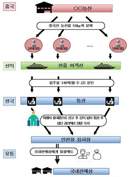 범행 개요도. 인천지검 제고