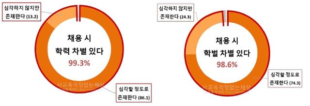 채용시 학력ㆍ학벌 차벌에 대한 학부모 인식. 사교육걱정없는세상 제공.