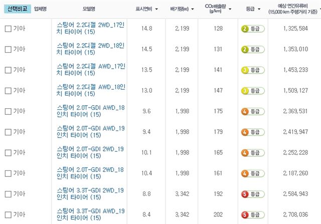 기아자동차 스팅어의 국내 공인 연비. 에너지관리공단