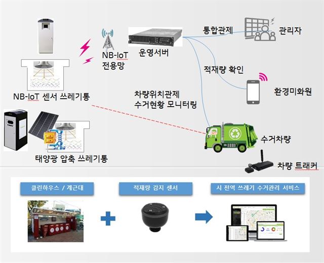 스마트 수거관리 시스템 개념도. LG유플러스 제공