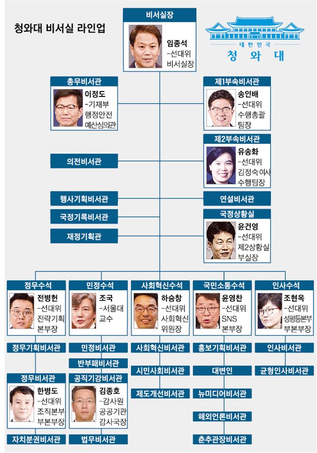 청와대 비서실 라인업. 한국일보