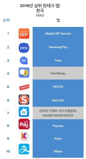 지난해 한국의 상위 10개 금융 앱. 앱애니 제공