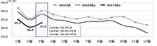 연도별 월간 출생아