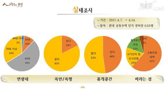 /경기 용인시 관내 경비원 실태조사 결과. 용인시 제공