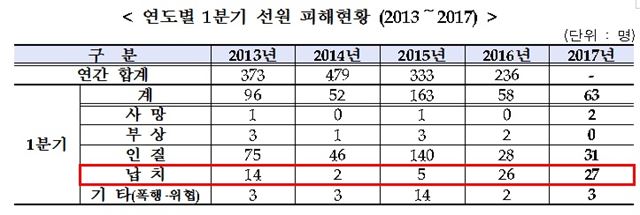 2013~2017년 1분기 해적으로 인한 선원 피해 현황. 해양수산부 제공