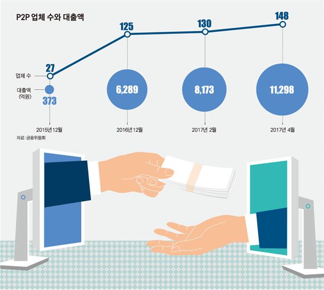 p2p업체수와 대출액